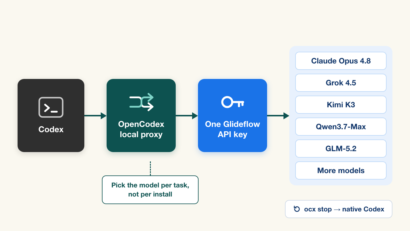 Diagram: Codex sends requests to a local OpenCodex proxy, which routes them through one Glideflow API key to Claude Opus 4.8, Grok 4.5, Kimi K3, Qwen3.7-Max, GLM-5.2 and more, so the model can be picked per task; ocx stop returns Codex to native.